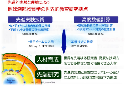 先進的実験と理論による地球深部物質学の世界的教育研究拠点イメージ