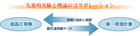 先進的実験と理想のコラボレーション